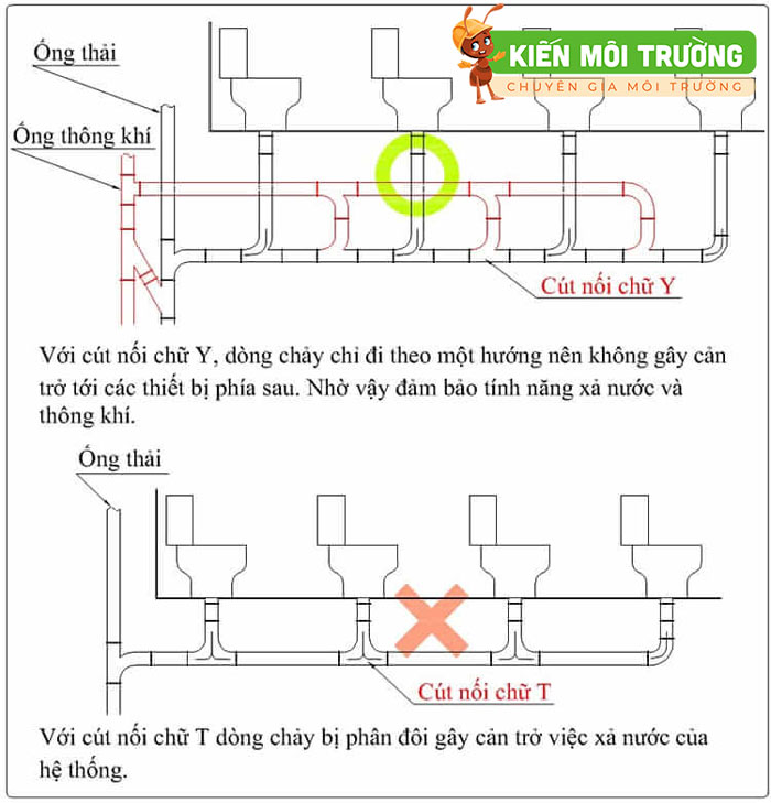 Sử dụng cút nối chữ Y khi lắp đặt hệ thống chung một đường ống thoát cách đặt ống thoát bồn cầu