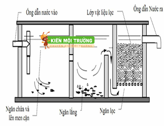 bể tự hoại 3 ngăn