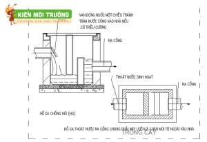 khoảng cách giữa các hố ga thoát nước thải